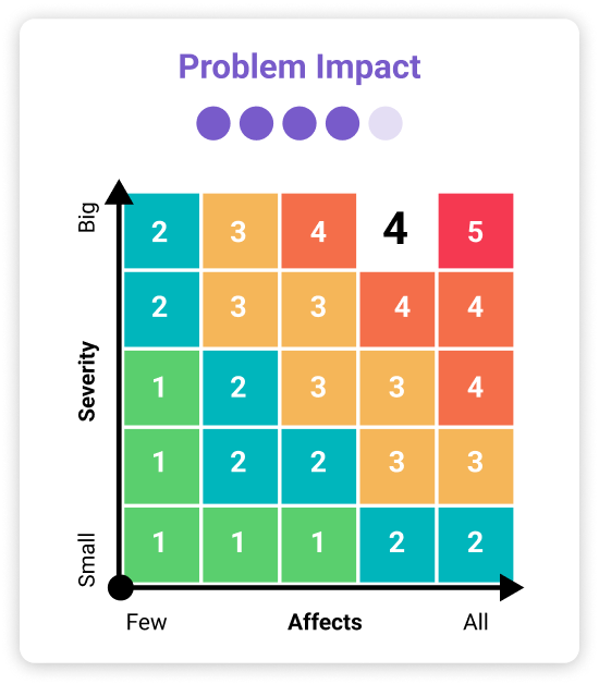Organize problems by severity and scope to help find those that should be fixed first.