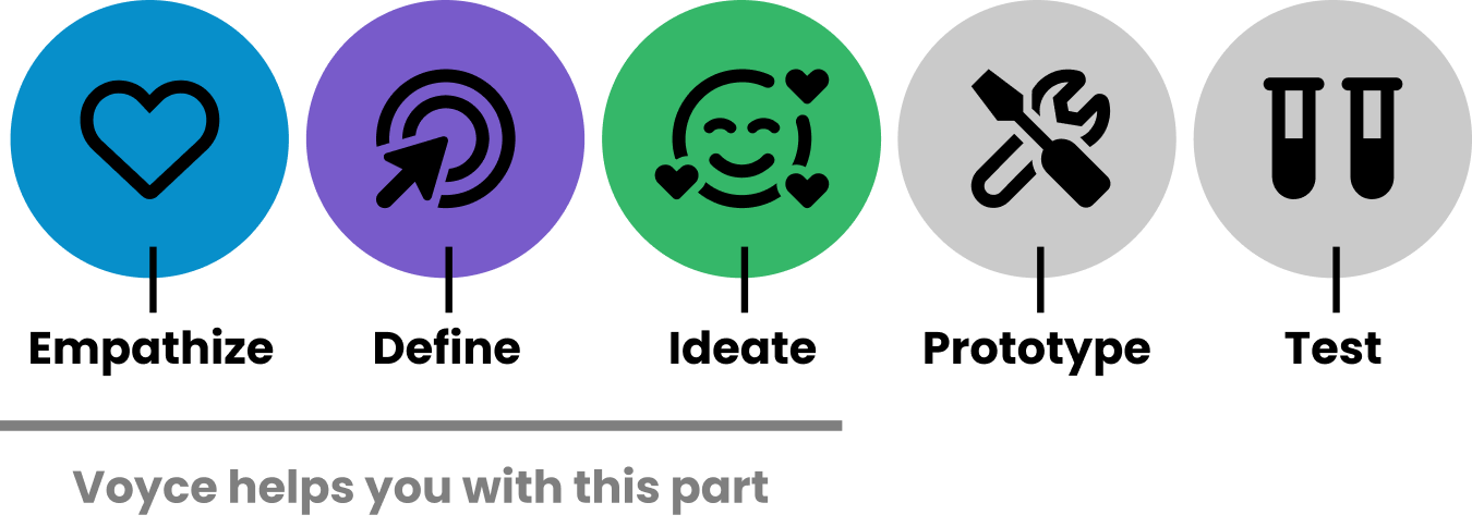 Voyce adopts the principles of design thinking to help with the Empathize, Define, and Ideate phases of the innovation process.