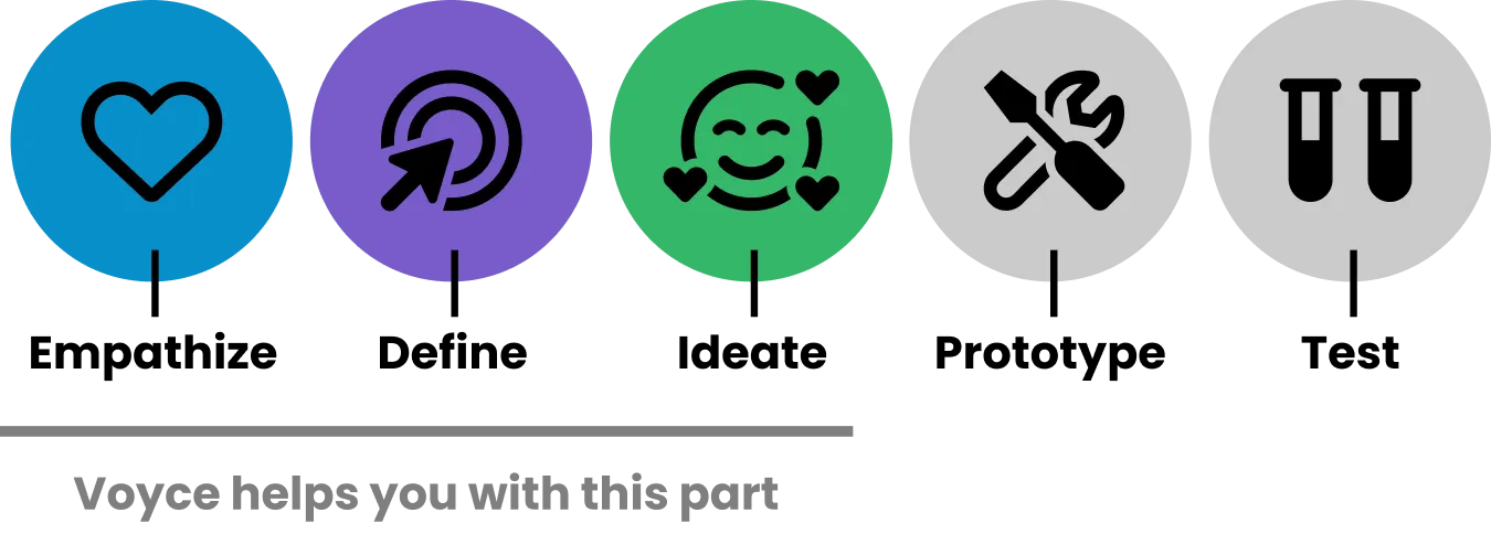 A diagram showing the design thinking process, highlighting the part that Voyce helps with.