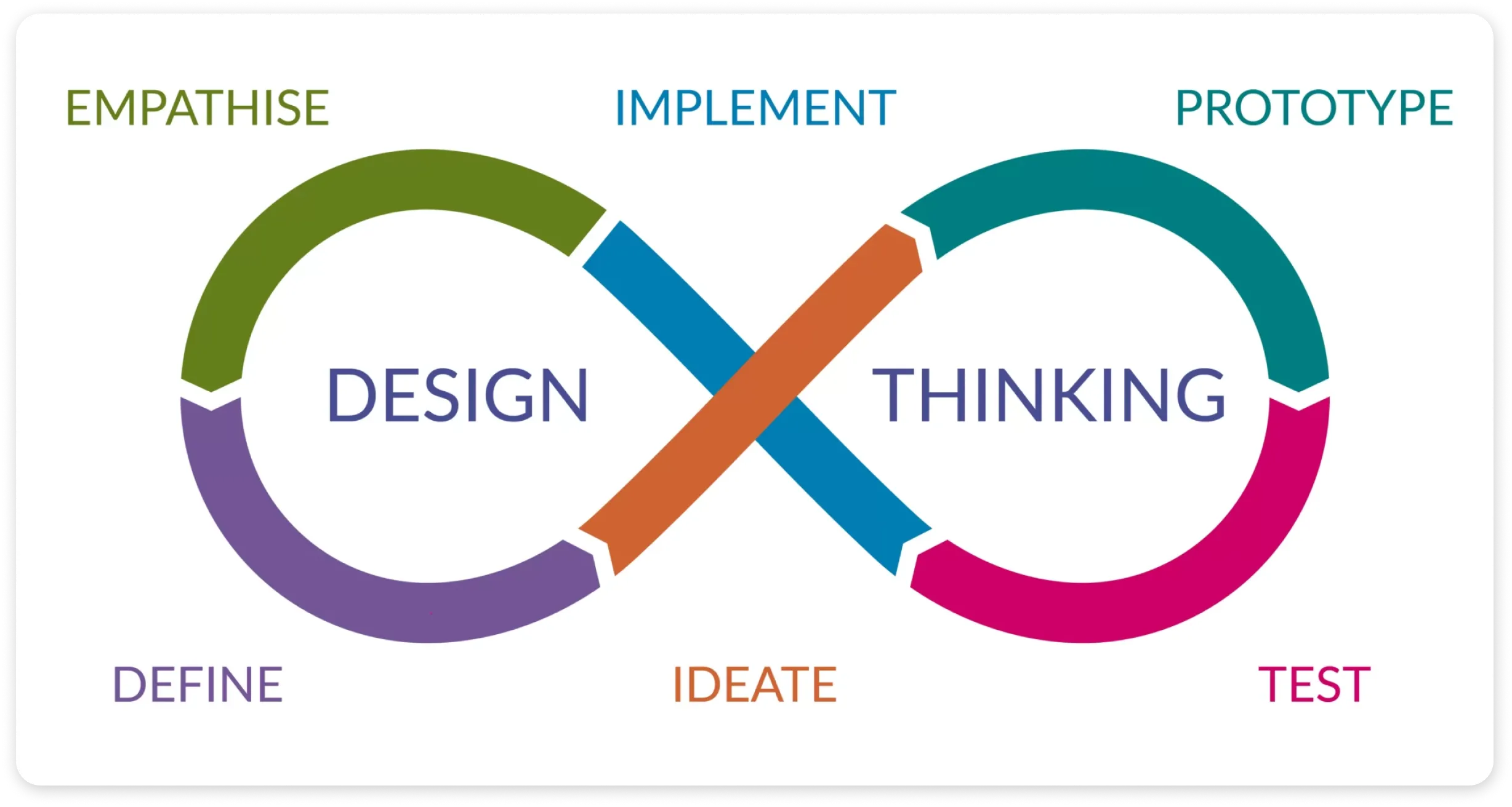An image showing the iterative design thinking loop.