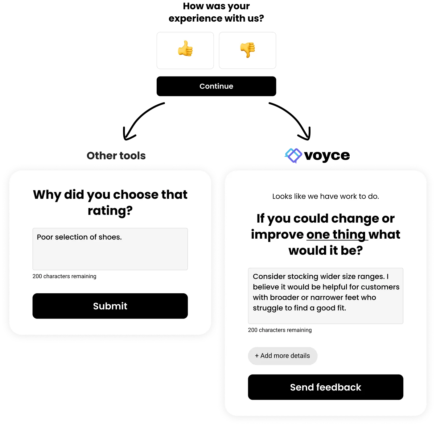 An image showing how much better Voyce Feedback is a eliciting responses from customers, compared with other feedback tools.