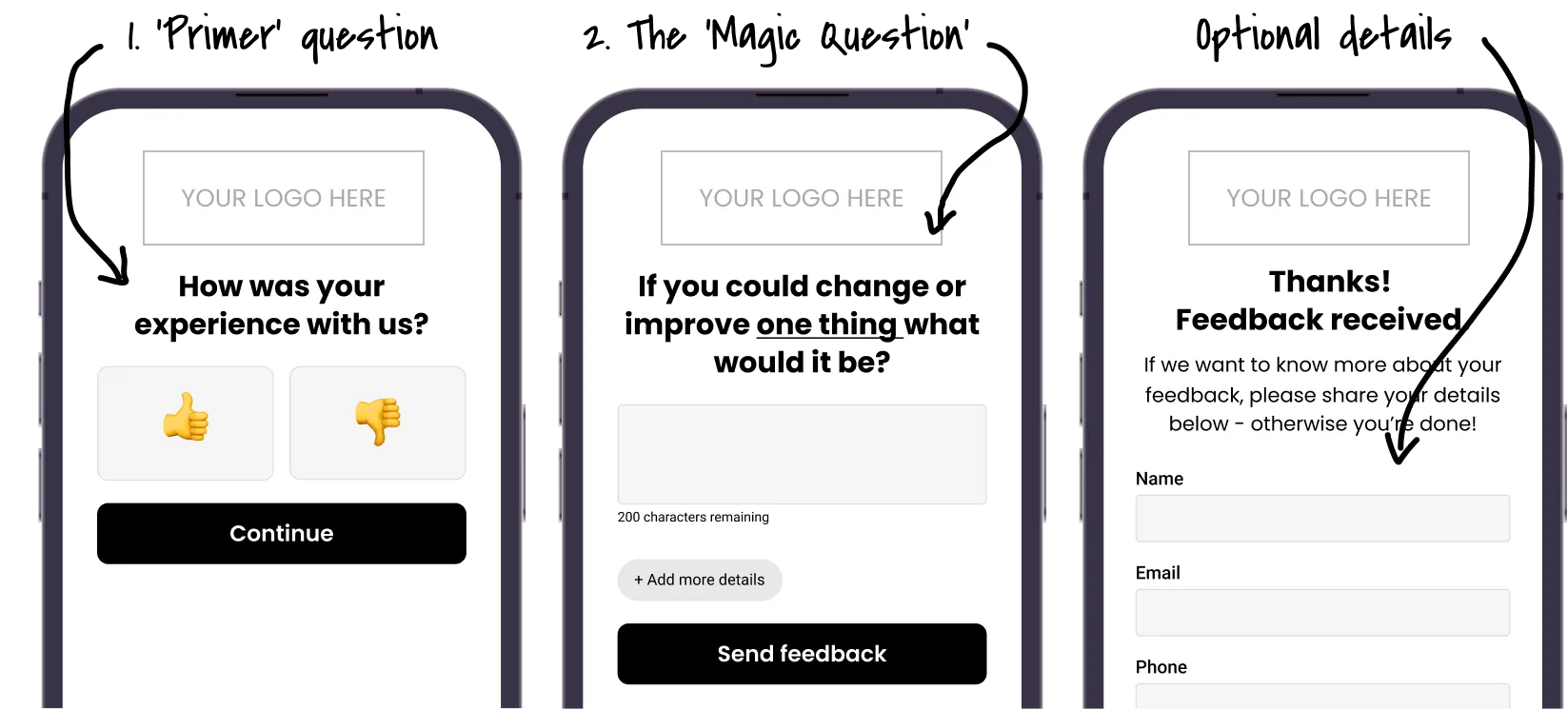 A mock showing the 3 steps in the Voyce Feedback flow.