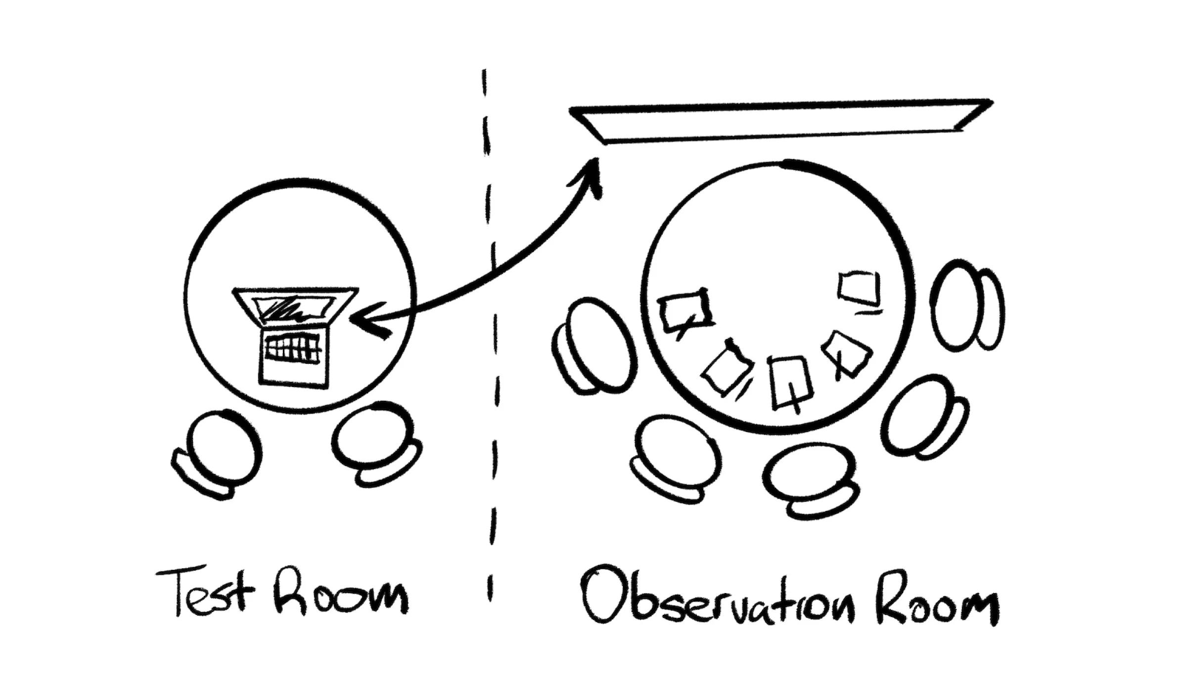 A mockup showing two rooms arranged for a user testing session that involves a larger team.